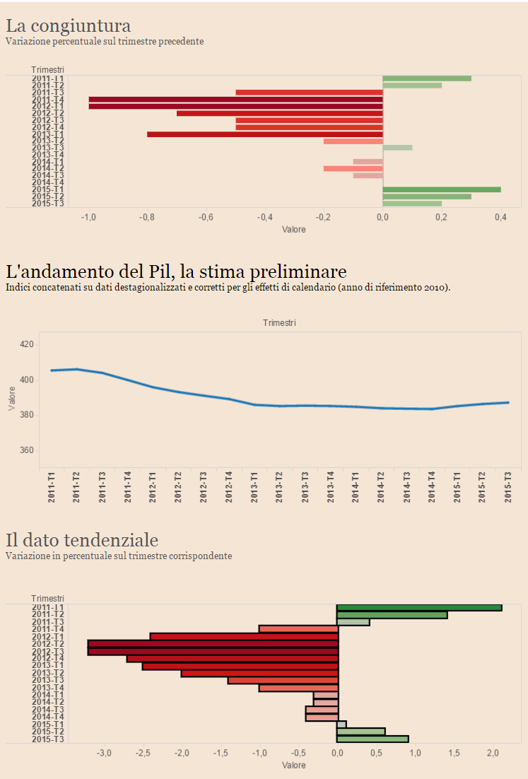 La Crescita Congiunturale Del Pil Italiano Frenata Dall'economia Estera ...