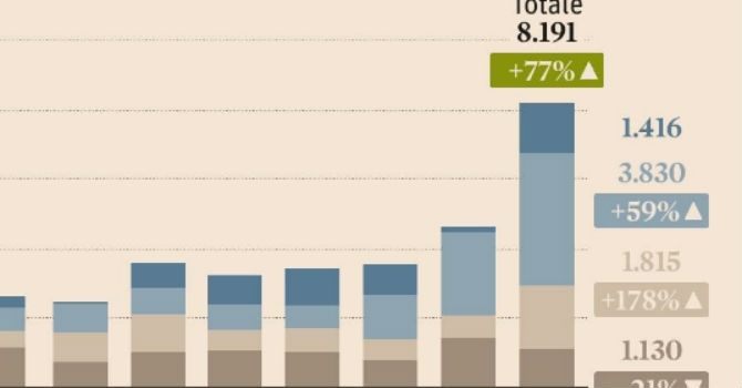 Italia Più Investimenti Nel Private Equity Più 77 Nel 2016 Info Data 3523