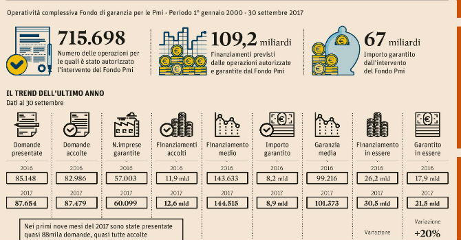 Fondo Di Garanzia Per Le Pmi: "liberati" 12,6 Miliardi Di Finanziamenti ...