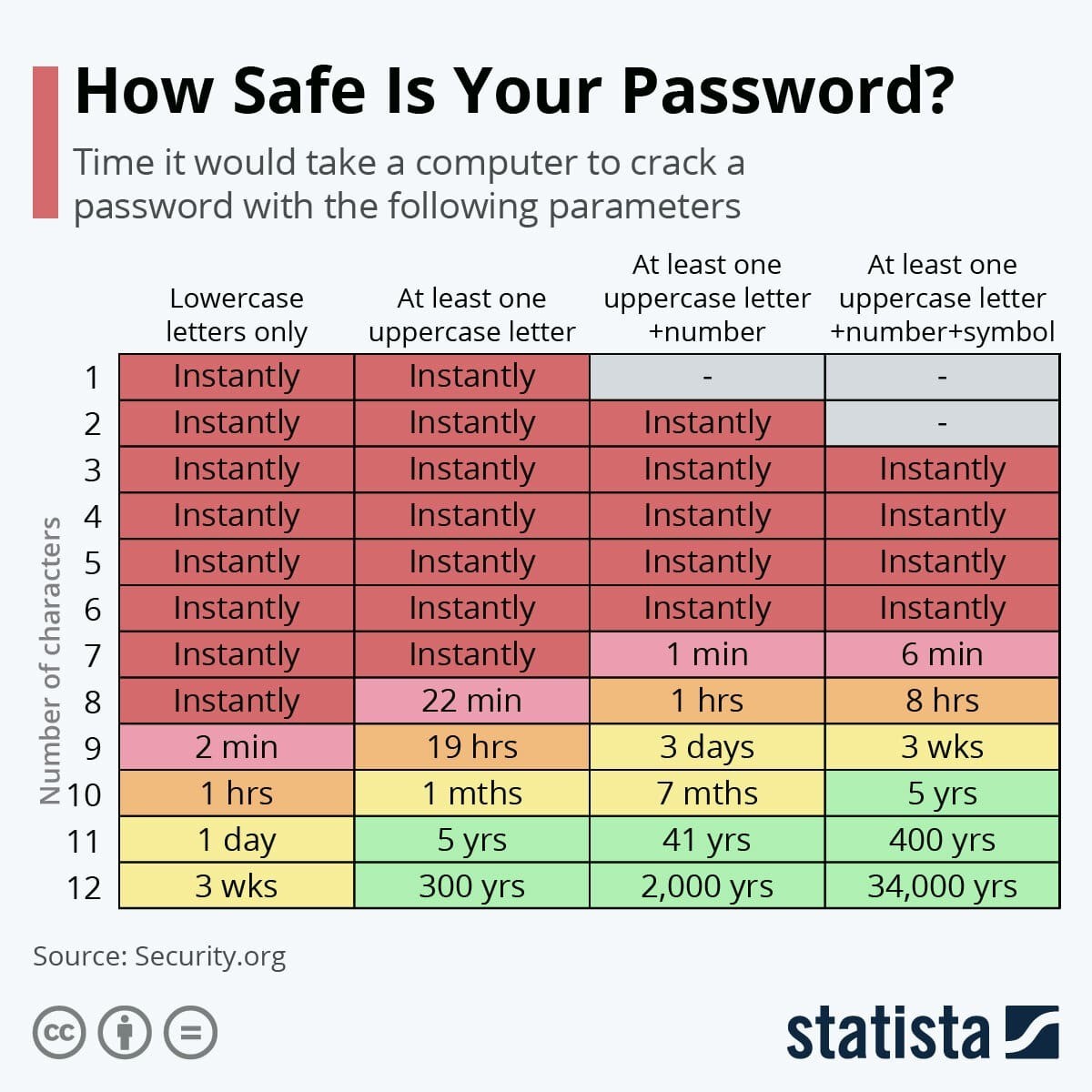 Quanto Tempo Ci Vuole A Decifrare Le Vostre Password Le Combinazioni Fino A 12 Cifre In Un 