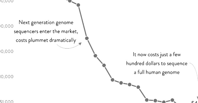 L'analisi del Dna costa sempre meno. Il business delle genomica raccontato  con un grafico - Info Data