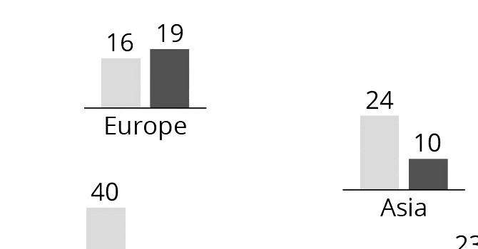 Perché Leuropa è La Regione Del Mondo è Più Colpita Dalla Crisi